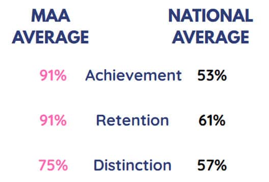 Achievement average maa